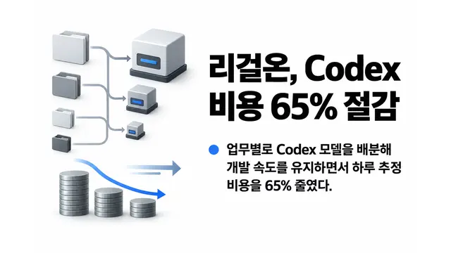 리걸온, Codex 비용 65% 절감 — 기사 주제를 표현한 AI 생성 개념 삽화