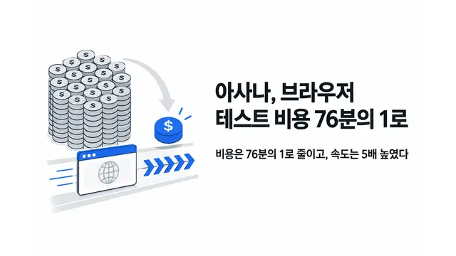 아사나, 브라우저 테스트 비용 76분의 1로 — 기사 주제를 표현한 AI 생성 개념 삽화